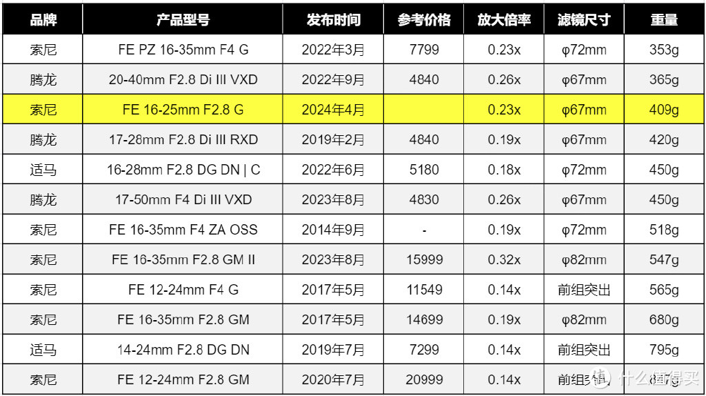F2.8超广变焦的轻巧新秀 索尼16-25/2.8 G实拍体验