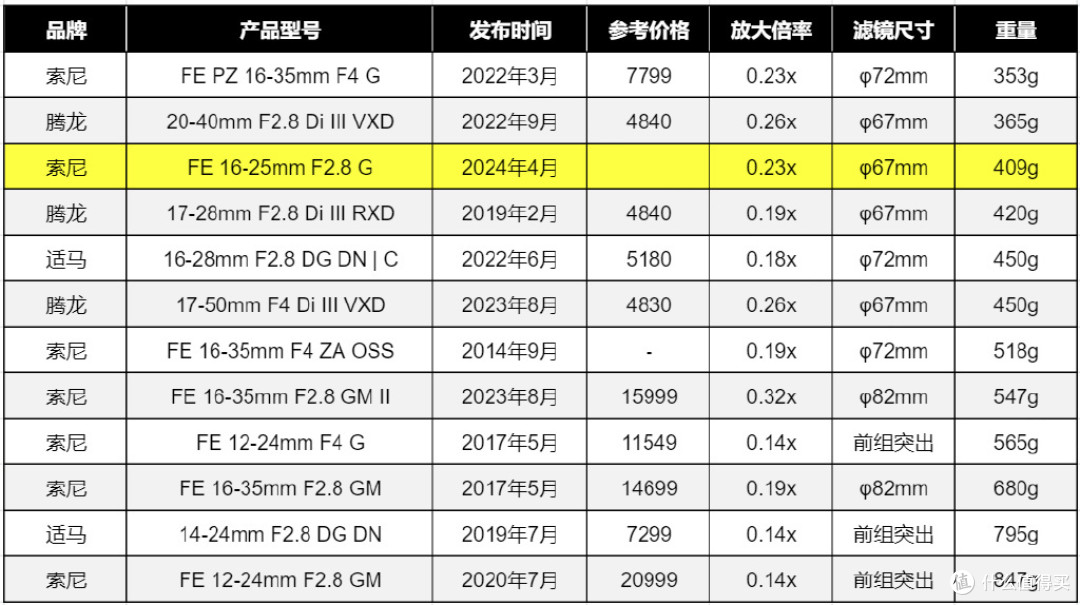 F2.8超广变焦的轻巧新秀 索尼16-25/2.8 G实拍体验