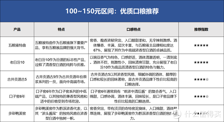 白酒未来预期不确定性增加？会如何影响我们买酒？200以内的白酒哪些值得买？