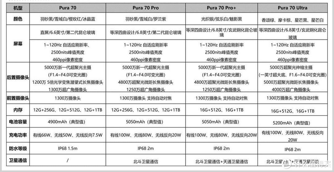 花粉最想了解的华为Pura 70系列！一文看懂4款机型所有细节