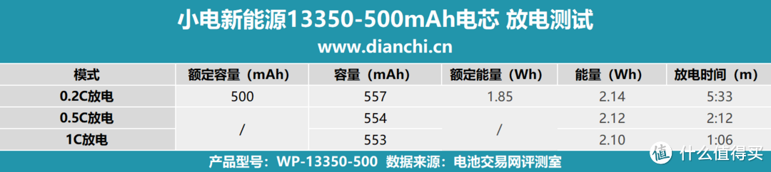 高倍率、低内阻，小电新能源13350-500mAh电芯评测