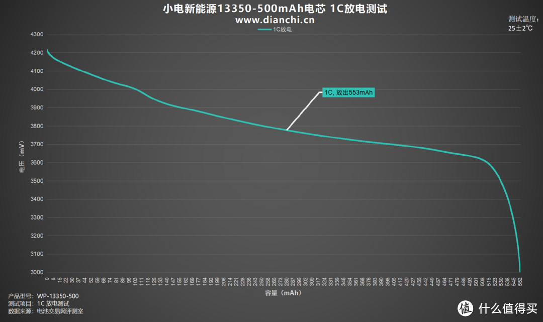 高倍率、低内阻，小电新能源13350-500mAh电芯评测