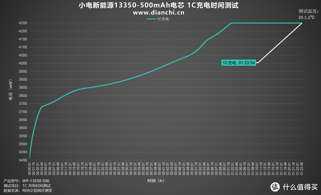高倍率、低内阻,小电新能源13350-500mAh电芯评测
