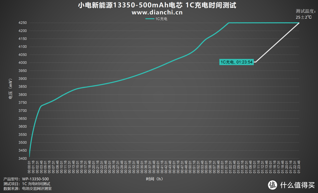 高倍率、低内阻，小电新能源13350-500mAh电芯评测