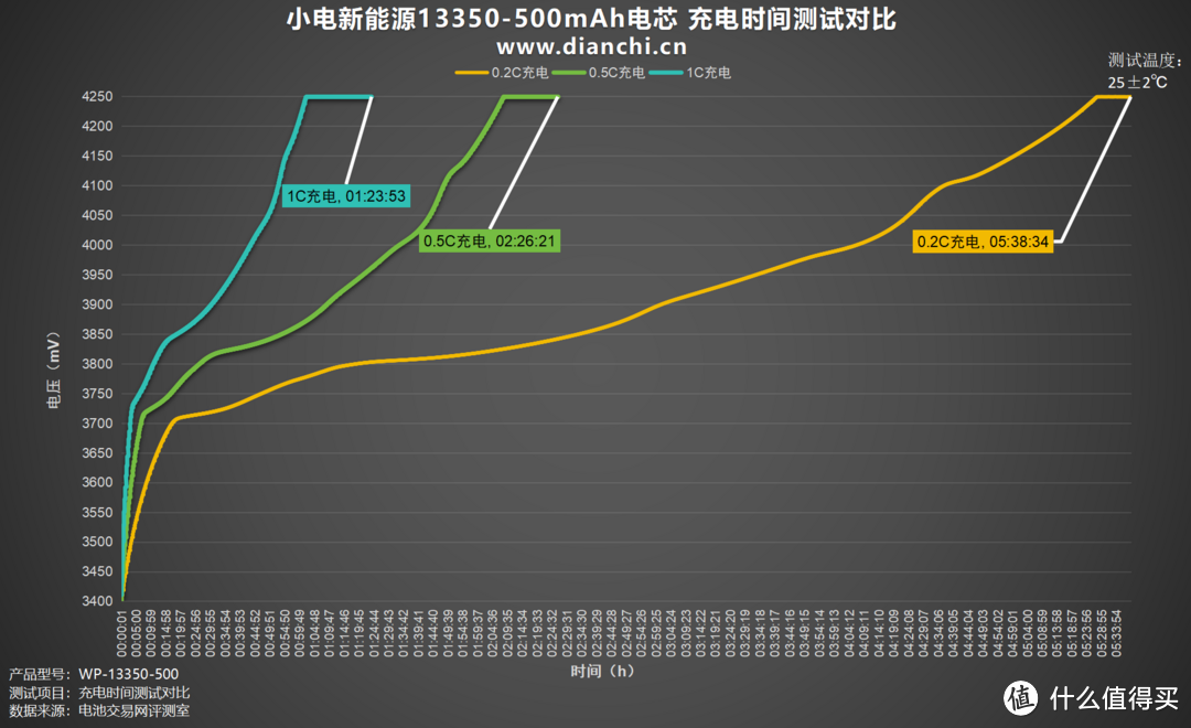 高倍率、低内阻，小电新能源13350-500mAh电芯评测