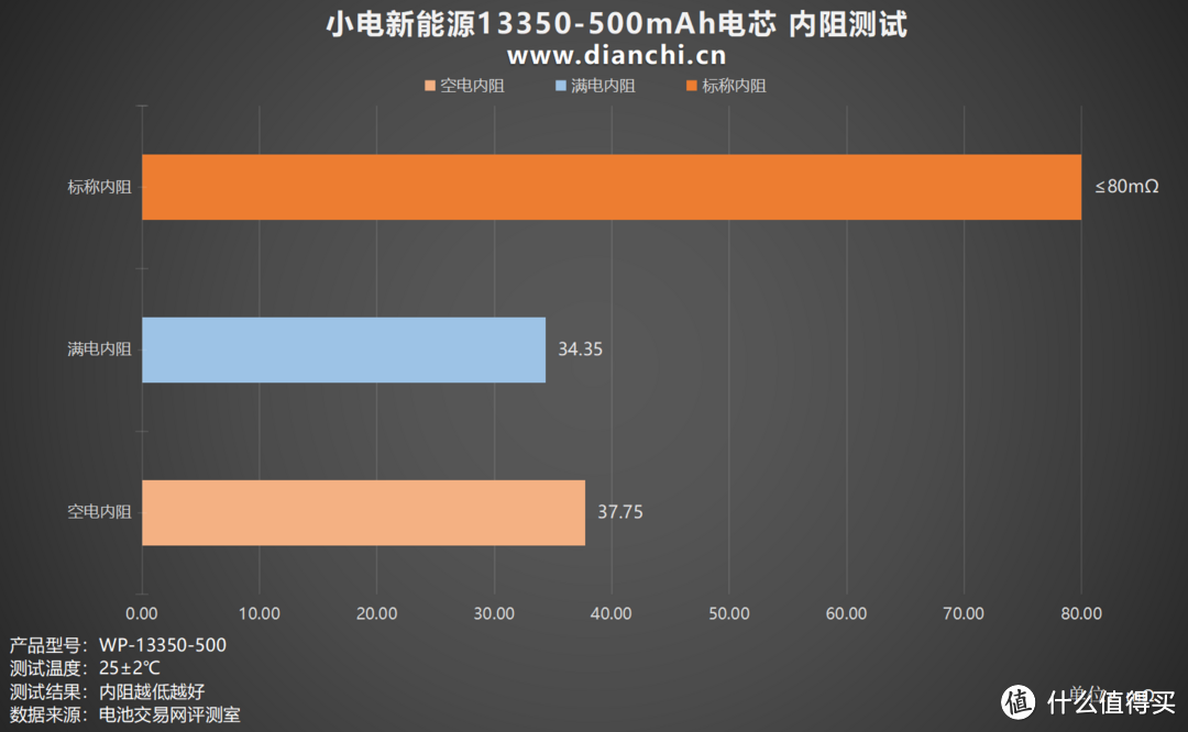 高倍率、低内阻，小电新能源13350-500mAh电芯评测