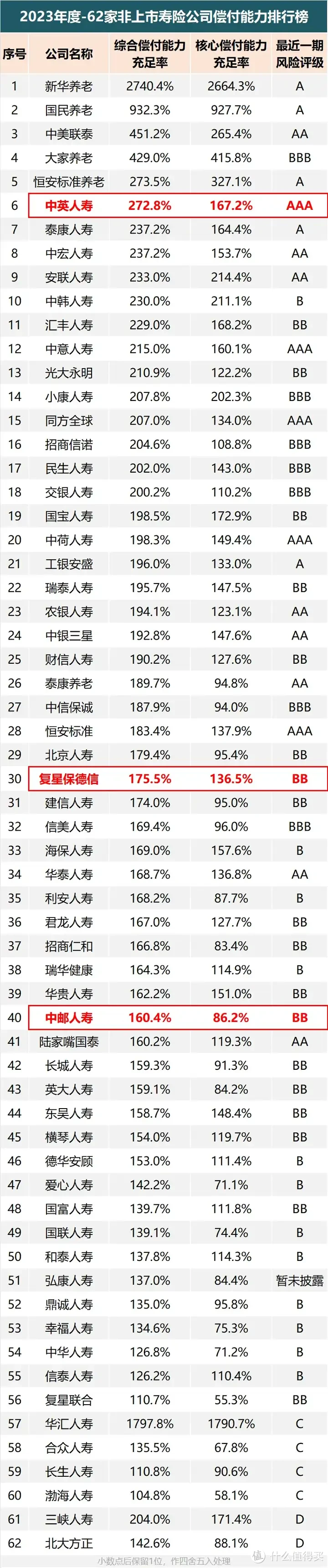 顶级分红增额寿激烈缠斗！没有最强，只有更强，增额寿天梯榜又更新！