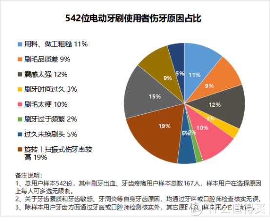 电动牙刷刷牙有危害吗？辨明三大雷区风险