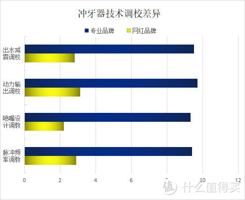 普通人有必要用冲牙器吗？四大雷点弊端起底！