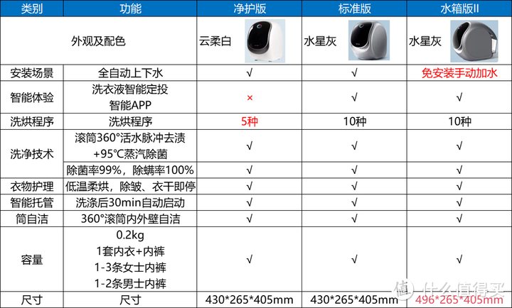 头脑发热剁手买的滚筒内衣洗烘护一体机，买前觉得是在交智商税，买后觉得这智商税我愿意交一辈子！