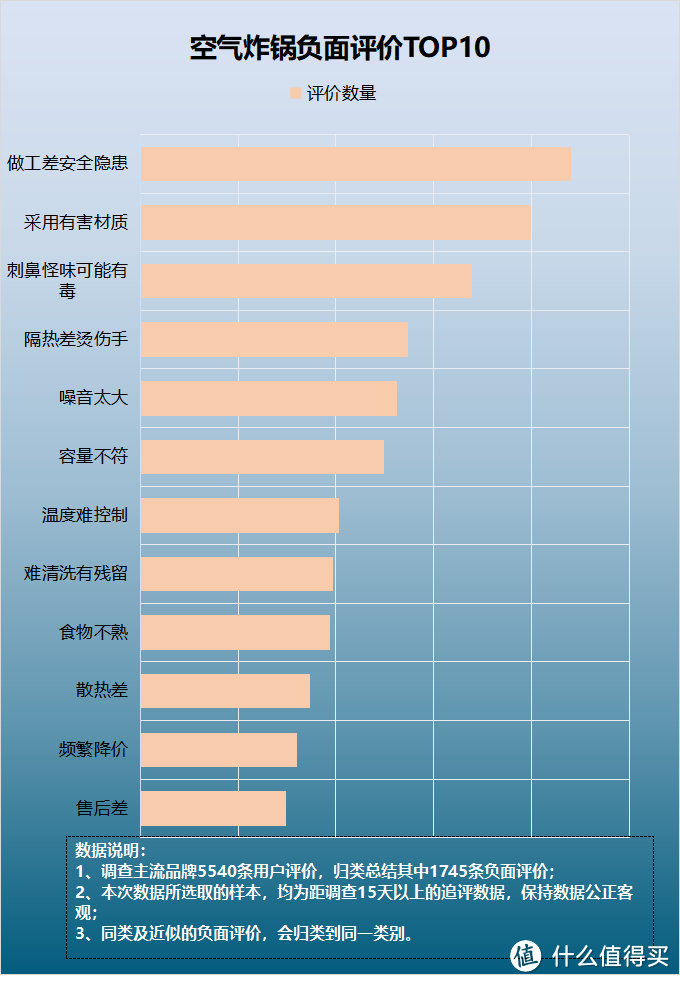 空气炸锅实用性如何？五大误区危害须注意！