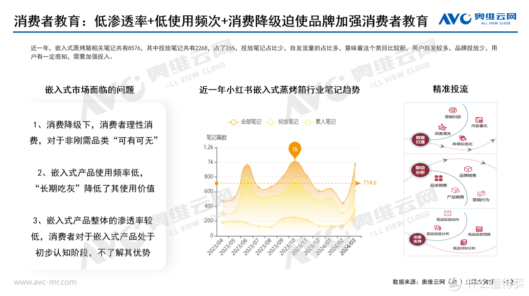 2024年一季度嵌入式微蒸烤市场总结：驰而不息，久久为功