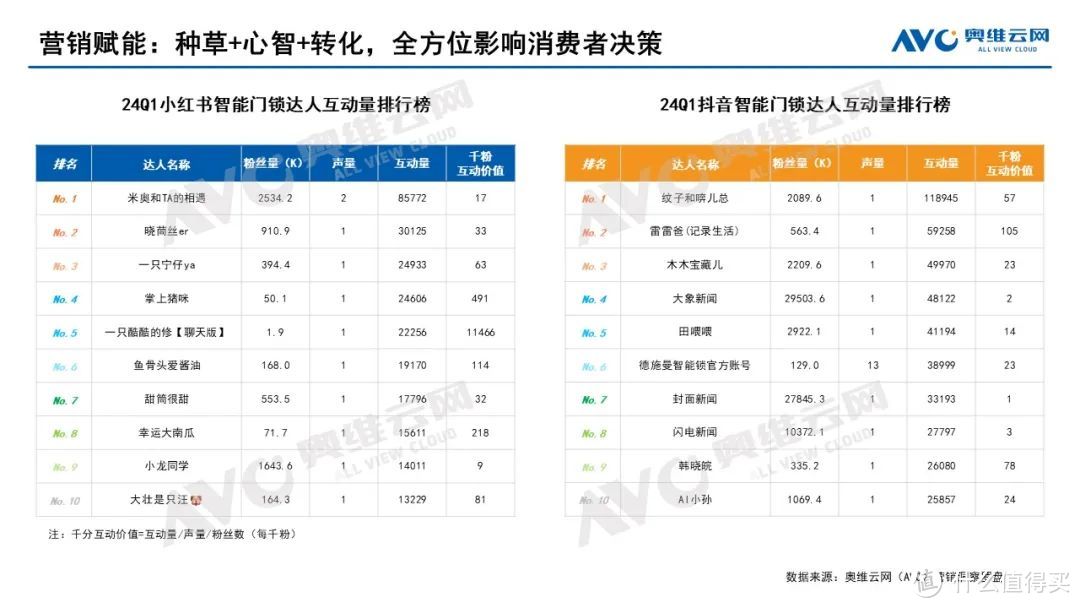 2024年一季度智能门锁市场总结：增长有道，行业蓬勃发展