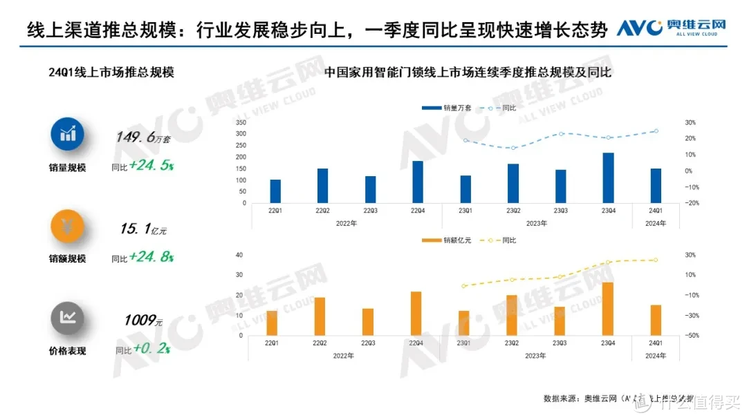 2024年一季度智能门锁市场总结：增长有道，行业蓬勃发展