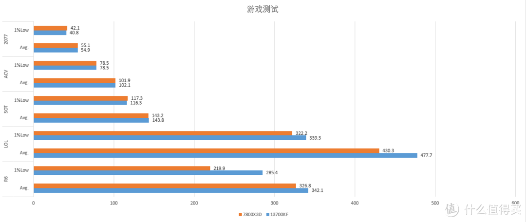 2500元档，4K分辨率游戏，选13700KF还是7800X3D