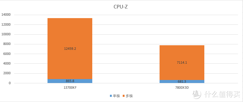 2500元档，4K分辨率游戏，选13700KF还是7800X3D