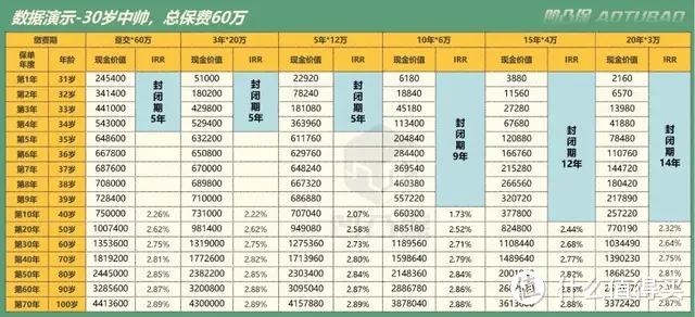 【增额寿评测】中邮人寿|悦享传家：5年交5年回苯，值得买吗？