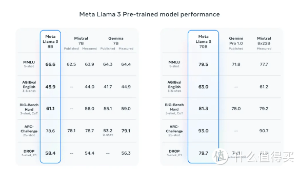 重磅！Meta推出开源大模型Llama 3，性能直逼GPT-4