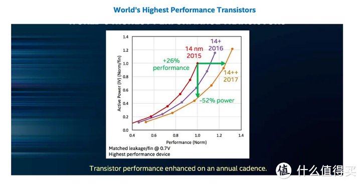 【图吧杂谈】英特尔14nm、14nm+、14nm++有什么区别？Intel近代工艺详解