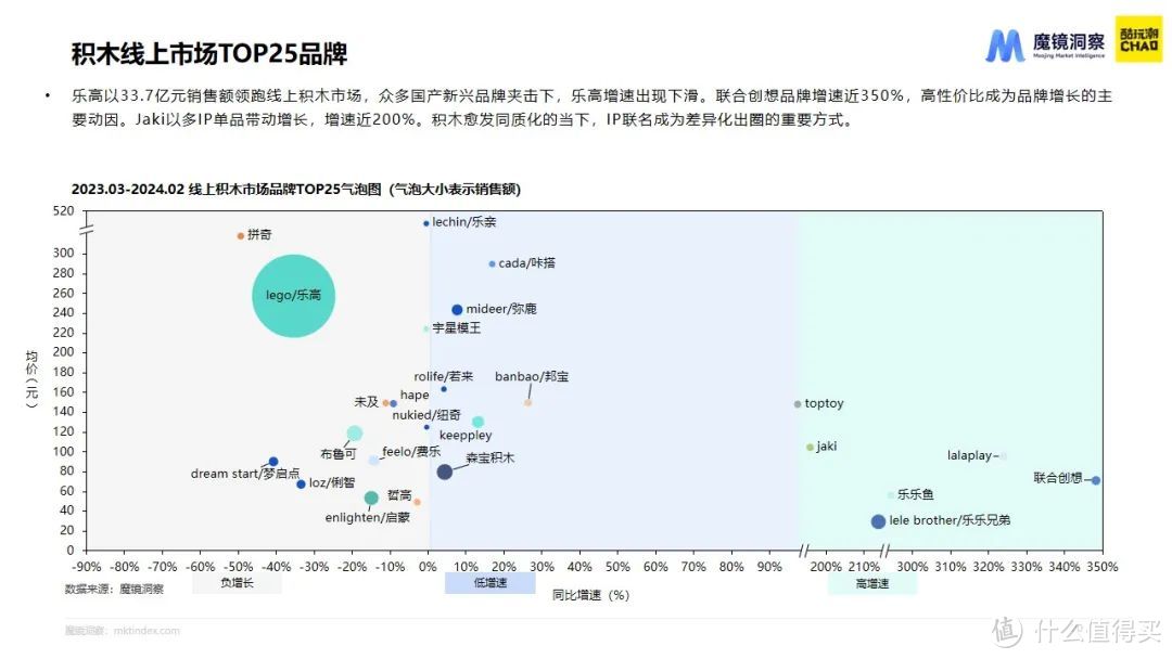 《2024积木市场趋势洞察报告解读》【积木潮玩趋势发展论坛】