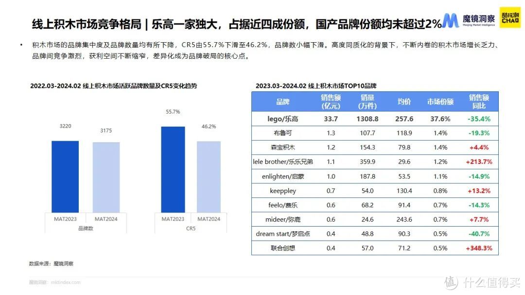 《2024积木市场趋势洞察报告解读》【积木潮玩趋势发展论坛】