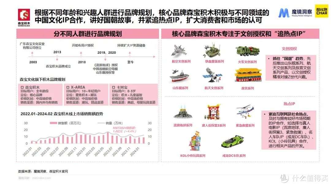 《2024积木市场趋势洞察报告解读》【积木潮玩趋势发展论坛】