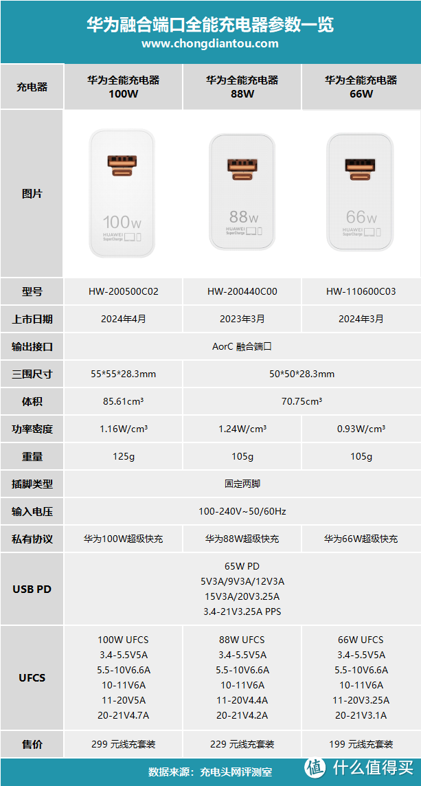 华为推出100W融合端口全能充电器，支持100W UFCS