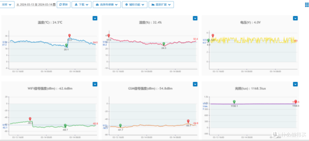 冷链温湿度监控解决方案