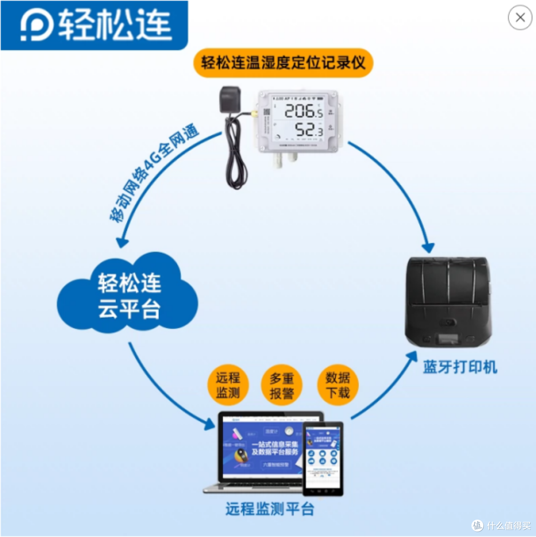 冷链温湿度监控解决方案
