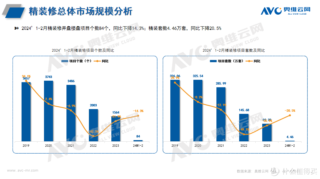 2024年1-2月精装厨电市场：烟灶规模沉稳回暖，洗碗机需求持续释放