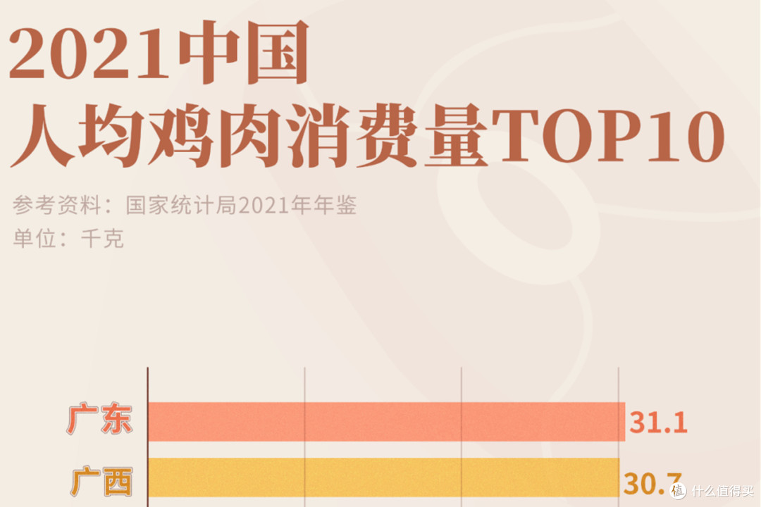 广东VS广西,谁才是“吃鸡第一名”?吃鸡肉的数据秀翻外省人