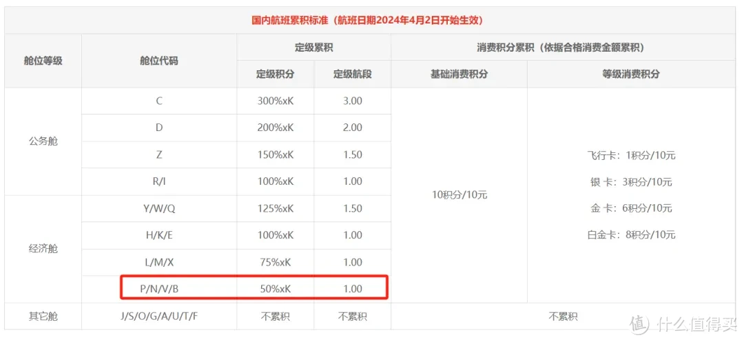 400元/次全国飞三亚、新疆，这神卡还不下架？