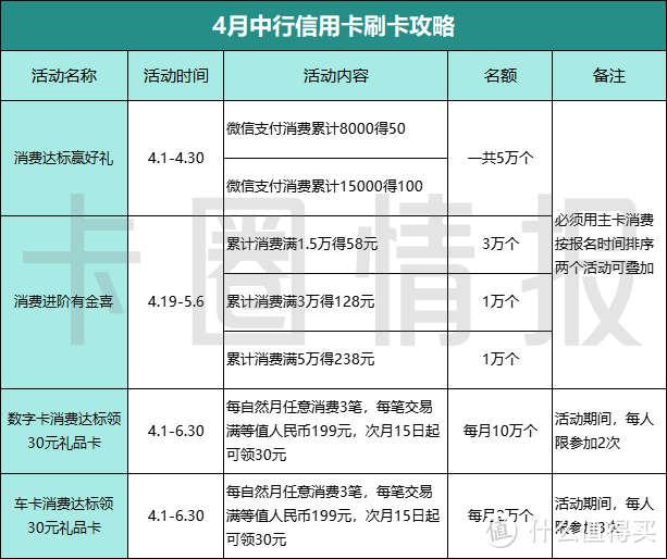 中行4月活动加码，可返238元+100元+60元E卡！