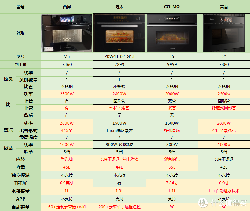 嵌入式微蒸烤一体选购攻略，嵌入式微蒸烤一体机和台式的区别？附热门品牌机型参数对比