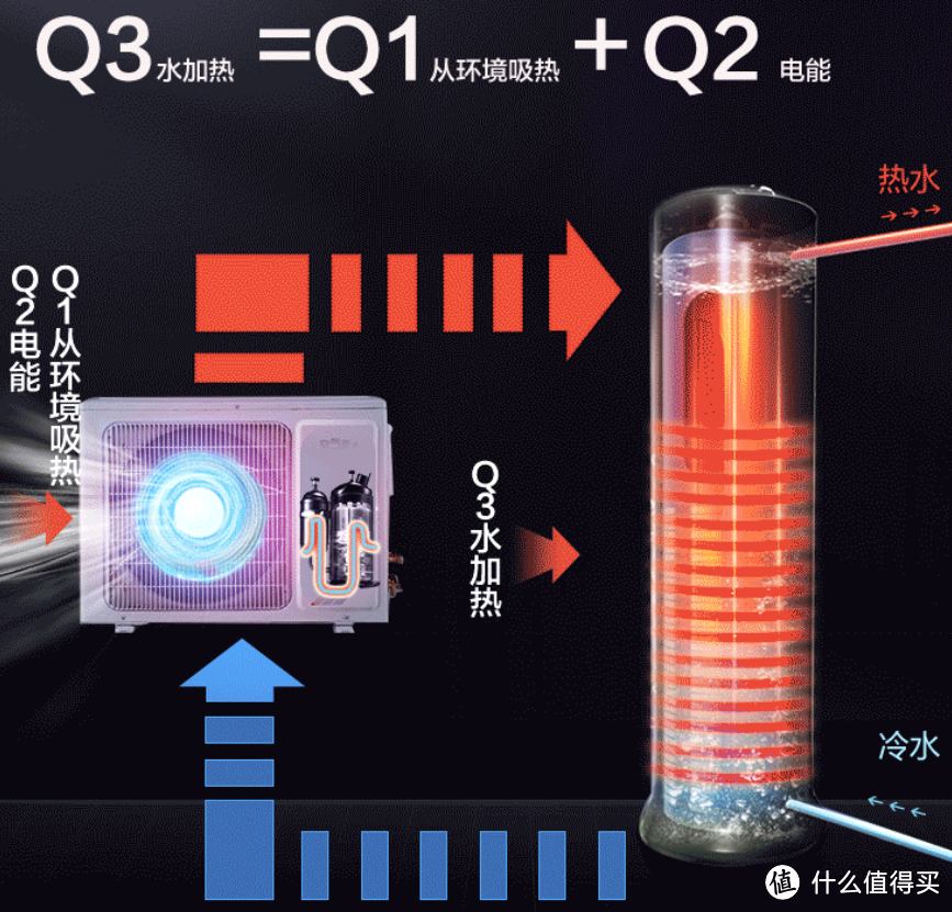 为什么都买空气能热水器？空气能热水器为什么这么省电？海尔空气能热水器性价比高吗？