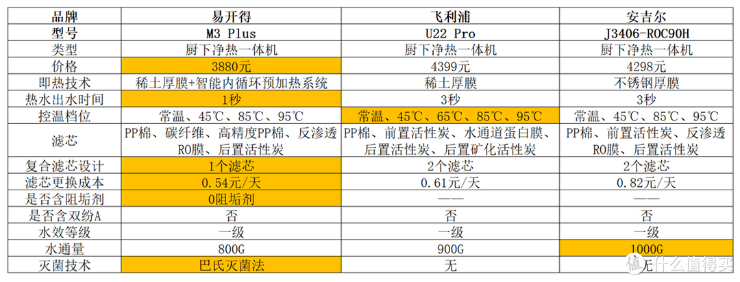 厨房用水如何选净水器？要选就选净热全能版，即热好水，一开即来！高性价比厨下净热机易开得开箱实测