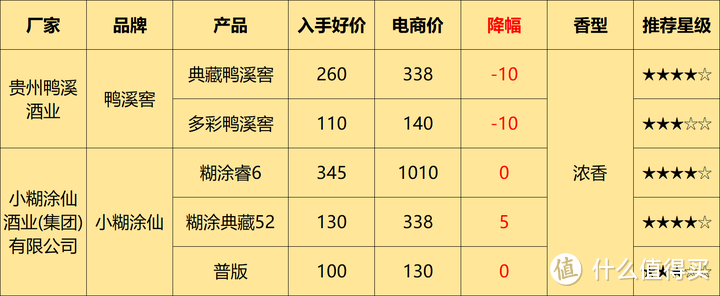 2024购酒指南：3年花6万整理的浓香白酒清单，49个品牌和91款浓香白酒（附价格图）