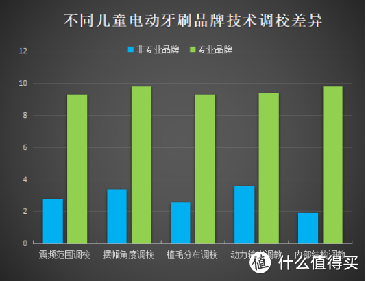 儿童电动牙刷的缺点有哪些？爆料三大隐患陷阱