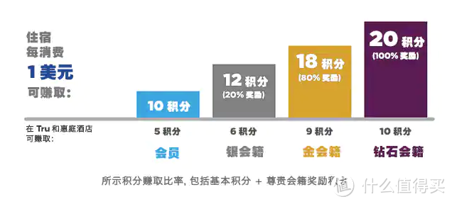 从入门到精通，一篇玩转希尔顿酒店集团。