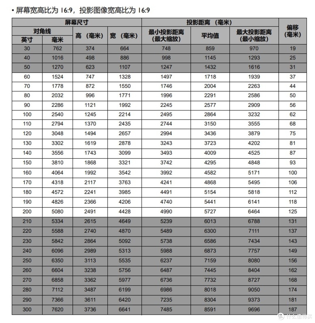 投射尺寸与所需距离