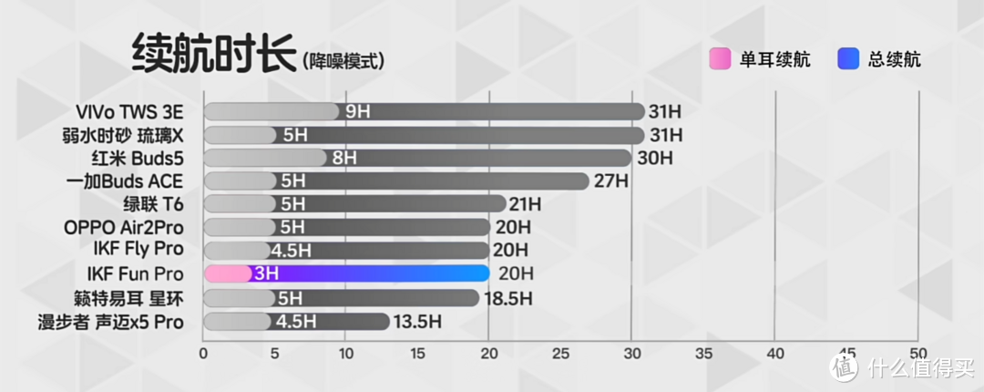 续航 | 降噪模式