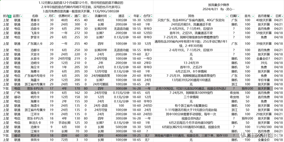 24/04/21 流量卡整理推荐