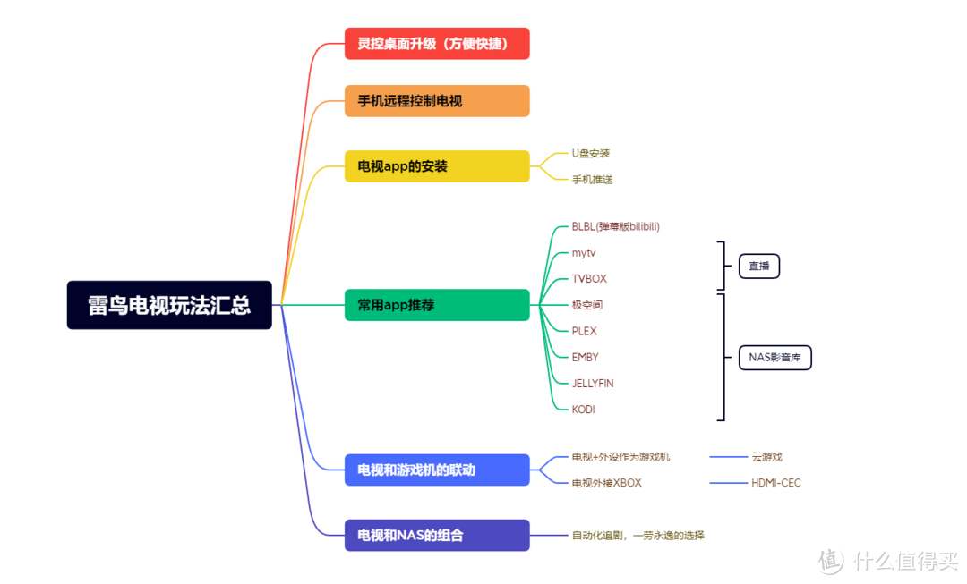 智能电视的N种玩法，一篇带你玩的明明白白，揭秘智能电视的各种伴侣