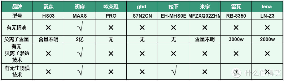 【七千字爆肝实测】8大卷发棒测评推荐：戴森、初扉、欧莱雅、ghd、米家、松下等测评对比揭秘！