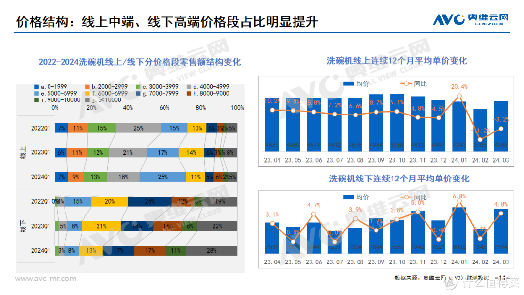 2024年一季度中国洗碗机市场总结：被大众寄予厚望，但未达预期
