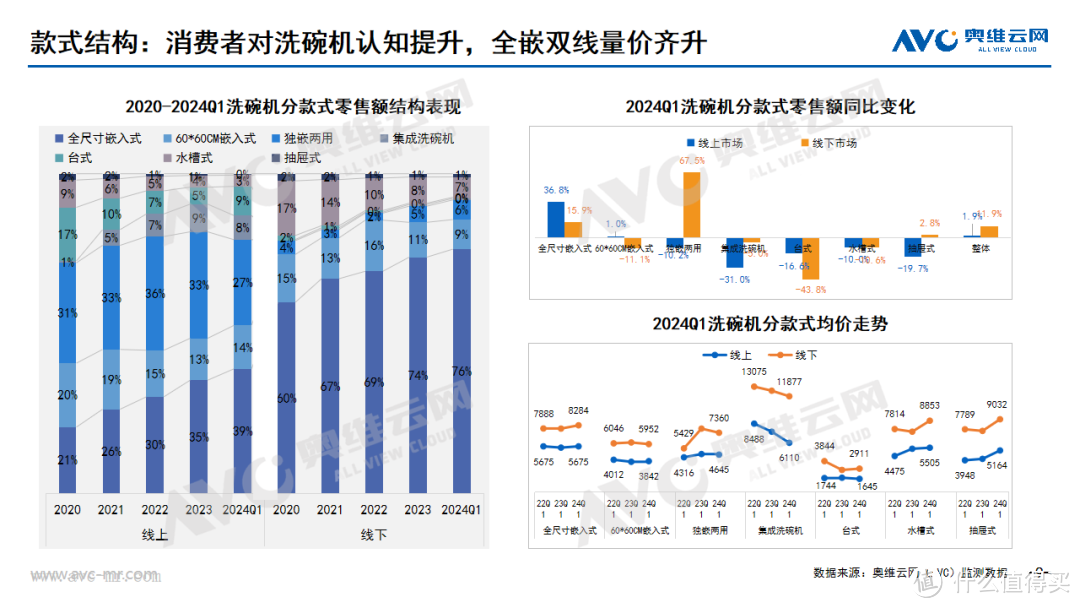 2024年一季度中国洗碗机市场总结:被大众寄予厚望,但未达预期