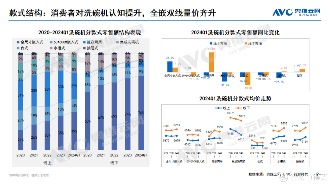 2024年一季度中国洗碗机市场总结：被大众寄予厚望，但未达预期