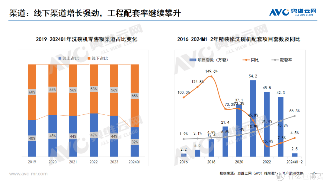 2024年一季度中国洗碗机市场总结：被大众寄予厚望，但未达预期