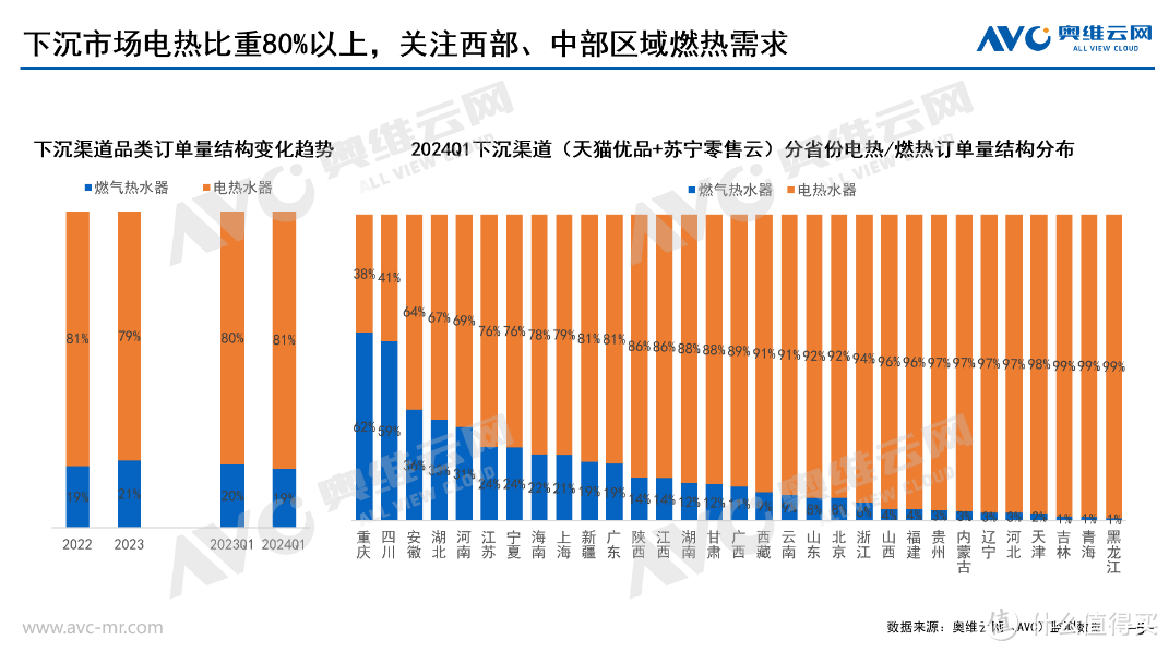 2024年一季度热水器市场总结：缓慢升级，逻辑上区分城市线看待电热与燃热需求