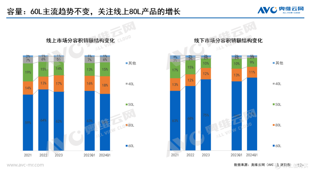 2024年一季度热水器市场总结:缓慢升级,逻辑上区分城市线看待电热与燃热需求